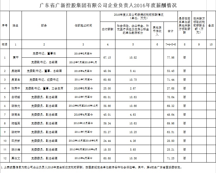 tapplay控股集团企业负责人2016年度薪酬情况