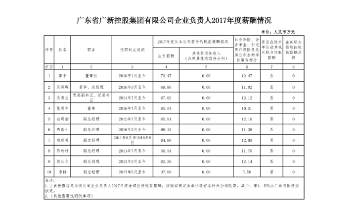 tapplay控股集团企业负责人2017年度薪酬情况
