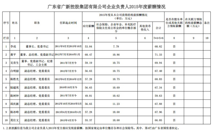 tapplay控股集团企业负责人2015年度薪酬情况