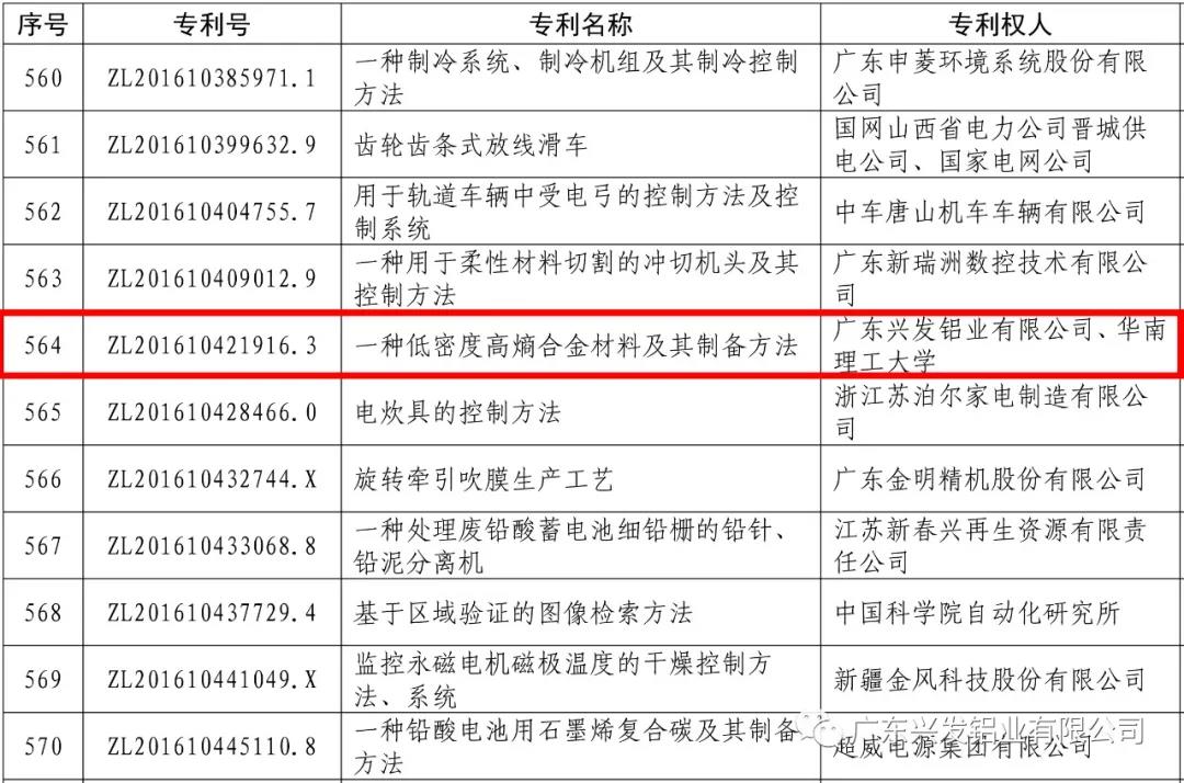 兴发铝业荣获第二十二届中国专利优秀奖 兴发铝业荣获第二十二届中国专利优秀奖
