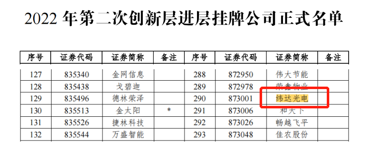 tapplay集团所属纬达光电成功调入新三板创新层