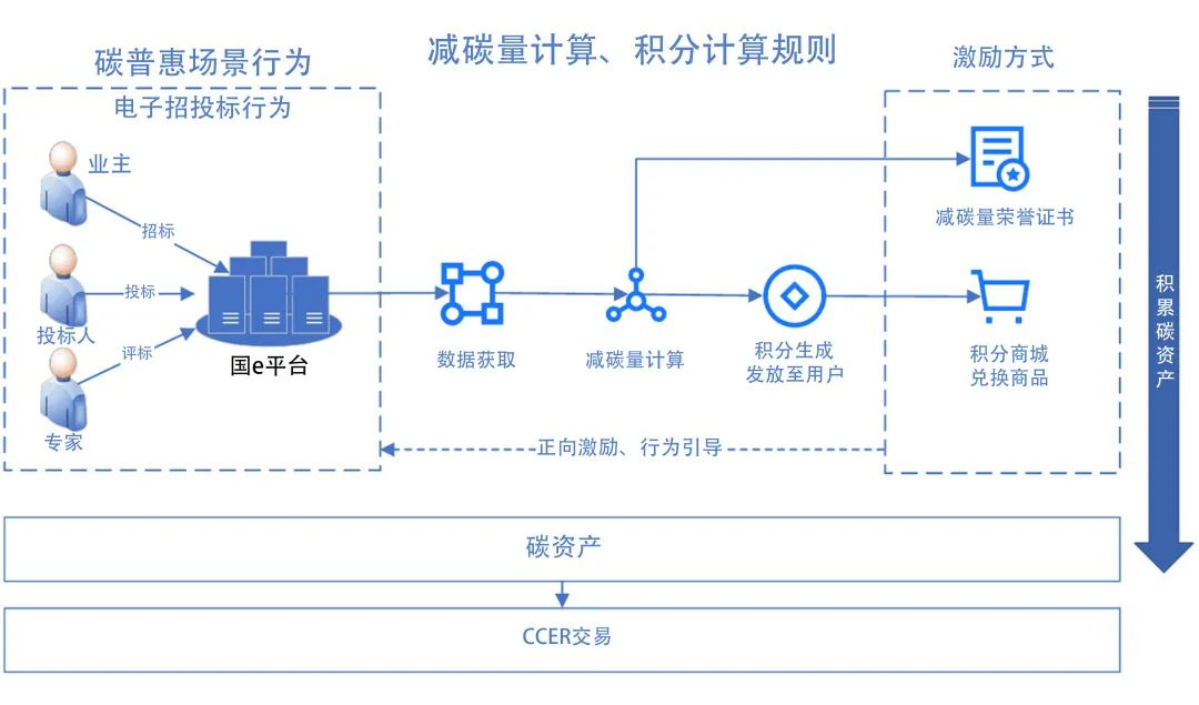 推进零碳化电子招标体系建设　赋能tapplay集团低碳高质量发展