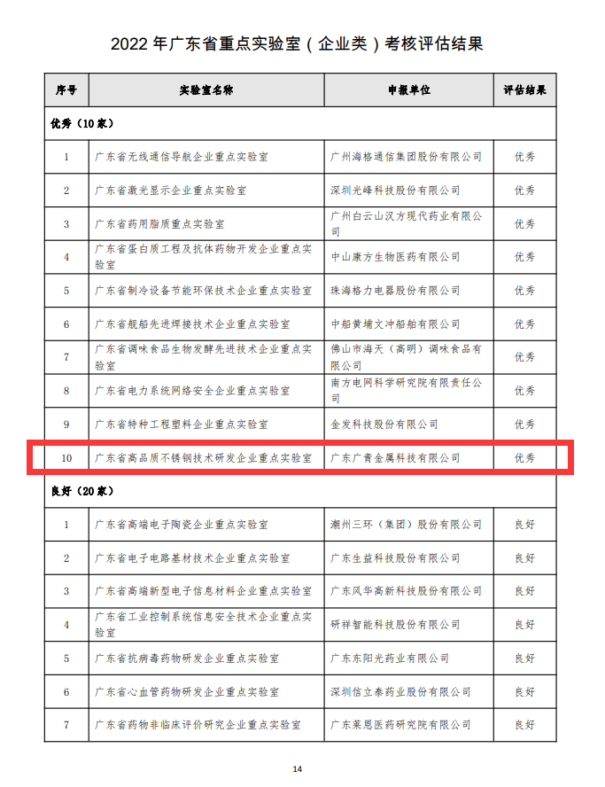 【喜讯】广青科技一实验室获评省科技厅2022年省重点实验室考核评估“优秀”等级 【喜讯】广青科技一实验室获评省科技厅2022年省重点实验室考核评估“优秀”等级