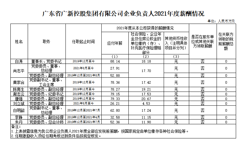 tapplay集团企业负责人2021年度薪酬情况