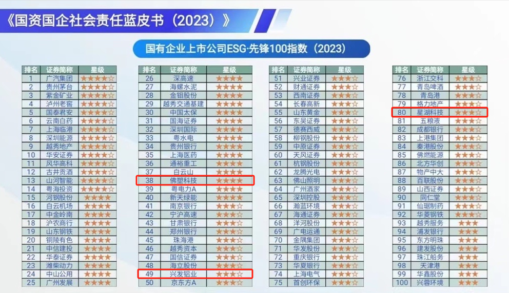 【喜讯】tapplay集团连续两年入选“国有企业社会责任·先锋100指数”，均位列第2位