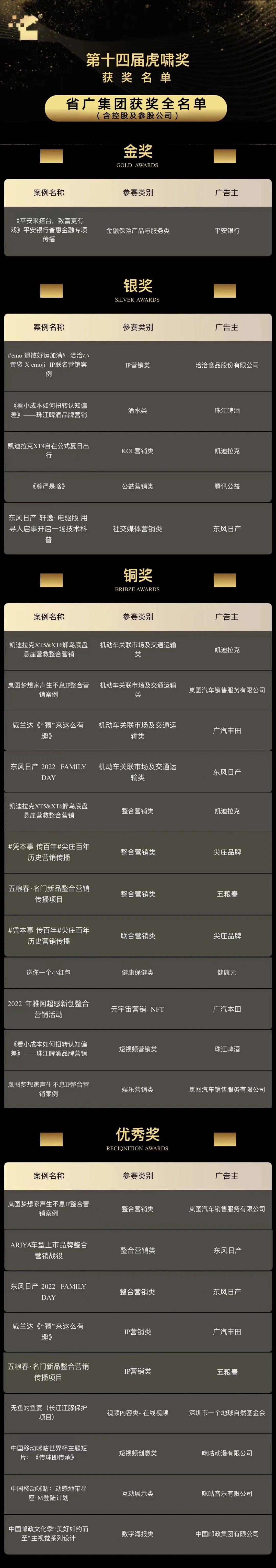 【喜讯】实力出圈!省广集团狂揽虎啸奖27项大奖 【喜讯】实力出圈!省广集团狂揽虎啸奖27项大奖